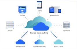 Cloud COmputing MCA